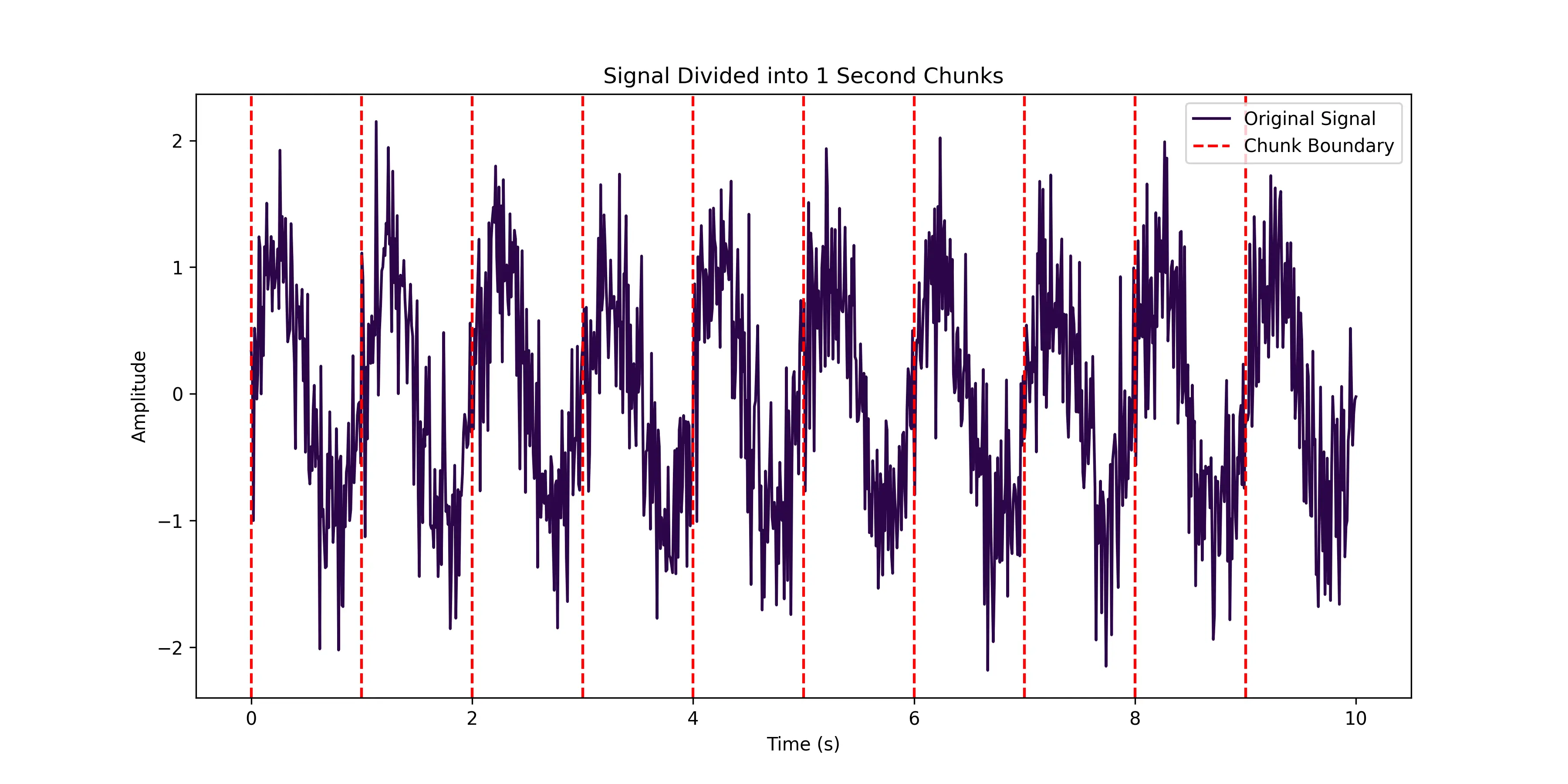 Signal in Chunks